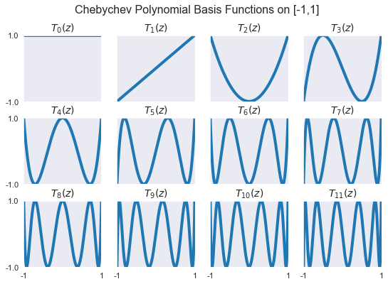 ../../_images/03 Basis functions and standard nodes for major approximation schemes_12_0.png